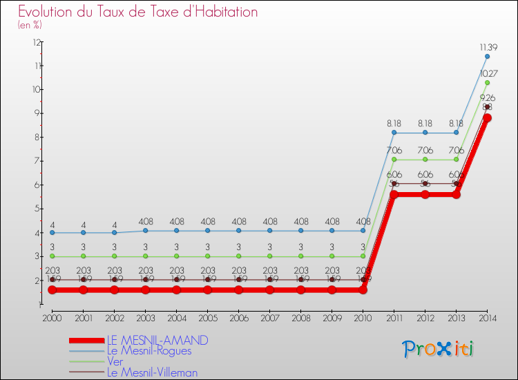Evolution du taux de la taxe d'habitation pour LE MESNIL-AMAND et les communes proches de 2000 à 2014 Comparaison des taux de la taxe d'habitation pour LE MESNIL-AMAND et les communes voisines de 2000 à 2014