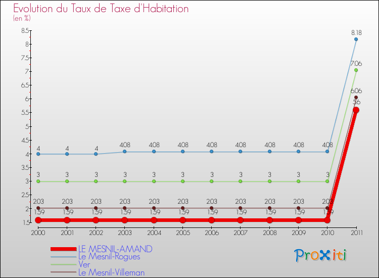 Evolution du taux de la taxe d'habitation pour LE MESNIL-AMAND et les communes proches Comparaison des taux de la taxe d'habitation pour LE MESNIL-AMAND et les communes voisines