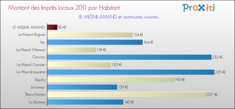 Montant des impôts locaux par Habitant pour LE MESNIL-AMAND et les communes proches Comparaison des impôts locaux par habitant pour LE MESNIL-AMAND et les communes voisines