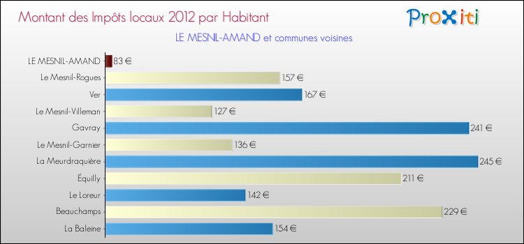 Montant des impôts locaux par Habitant pour LE MESNIL-AMAND et les communes proches Comparaison des impôts locaux par habitant pour LE MESNIL-AMAND et les communes voisines