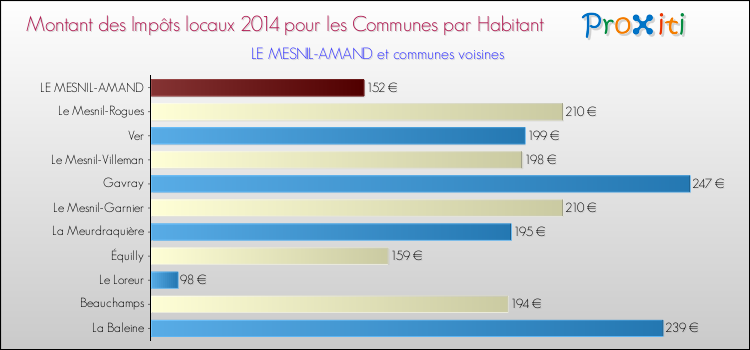 Montant des impôts locaux par Habitant pour LE MESNIL-AMAND et les communes proches en 2014 Comparaison des impôts locaux par habitant pour LE MESNIL-AMAND et les communes voisines en 2014
