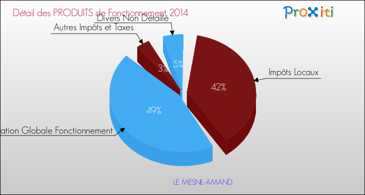 Décomposition du Budget de Fonctionnement 2014 de la commune de LE MESNIL-AMAND Budget de Fonctionnement 2014 pour la commune de LE MESNIL-AMAND