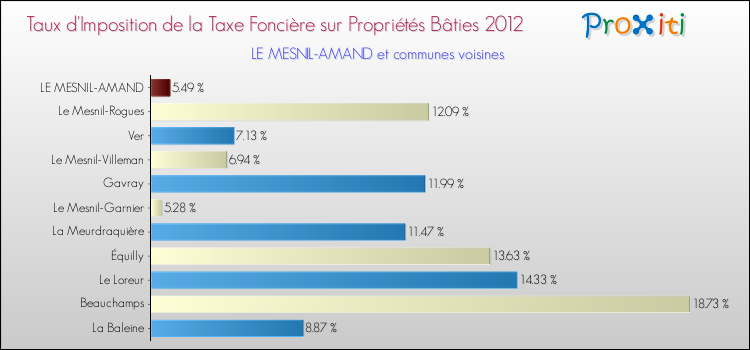 Taux d'imposition de la taxe foncière sur le bati 2012 pour LE MESNIL-AMAND et les communes proches Comparaison des taux d'imposition de la taxe foncière sur le bati 2012 pour LE MESNIL-AMAND et les communes voisines