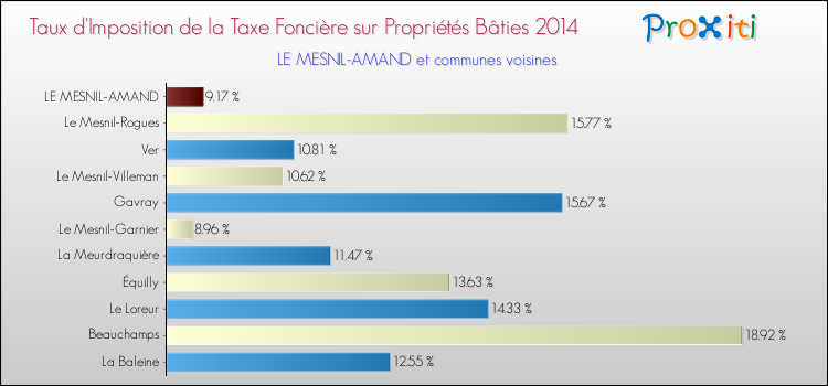 Taux d'imposition de la taxe foncière sur le bati 2014 pour LE MESNIL-AMAND et les communes proches Comparaison des taux d'imposition de la taxe foncière sur le bati 2014 pour LE MESNIL-AMAND et les communes voisines