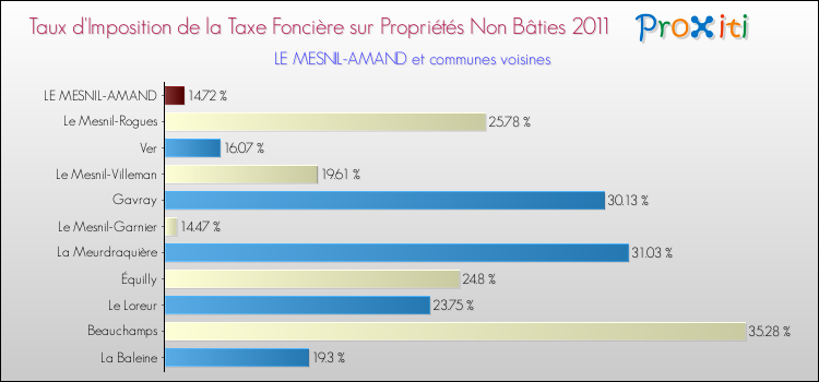 Taux d'imposition de la taxe foncière sur les immeubles et terrains non batis 2011 pour LE MESNIL-AMAND et les communes proches Comparaison des taux d'imposition de la taxe foncière sur les immeubles et terrains non batis 2011 pour LE MESNIL-AMAND et les communes voisines
