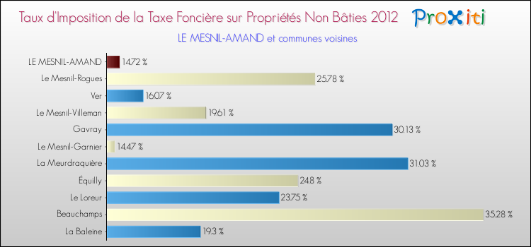 Taux d'imposition de la taxe foncière sur les immeubles et terrains non batis 2012 pour LE MESNIL-AMAND et les communes proches Comparaison des taux d'imposition de la taxe foncière sur les immeubles et terrains non batis 2012 pour LE MESNIL-AMAND et les communes voisines