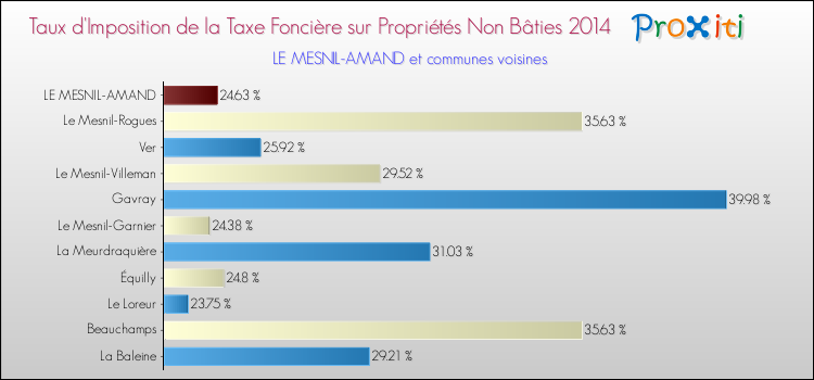Taux d'imposition de la taxe foncière sur les immeubles et terrains non batis 2014 pour LE MESNIL-AMAND et les communes proches Comparaison des taux d'imposition de la taxe foncière sur les immeubles et terrains non batis 2014 pour LE MESNIL-AMAND et les communes voisines