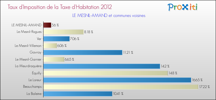 Taux d'imposition de la taxe d'habitation 2012 pour LE MESNIL-AMAND et les communes proches Comparaison des taux d'imposition de la taxe d'habitation 2012 pour LE MESNIL-AMAND et les communes voisines