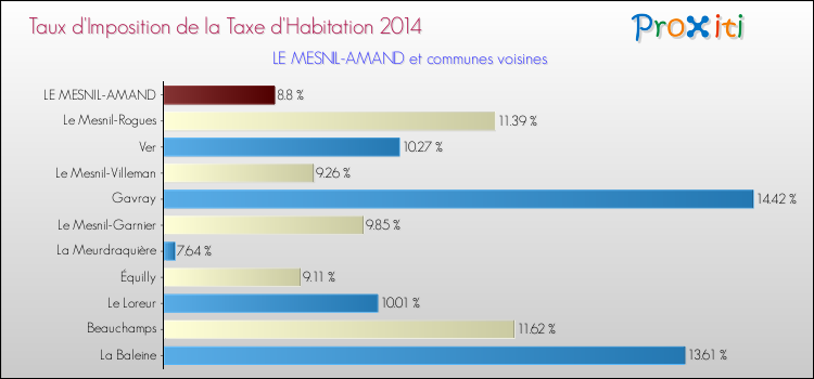 Taux d'imposition de la taxe d'habitation 2014 pour LE MESNIL-AMAND et les communes proches Comparaison des taux d'imposition de la taxe d'habitation 2014 pour LE MESNIL-AMAND et les communes voisines