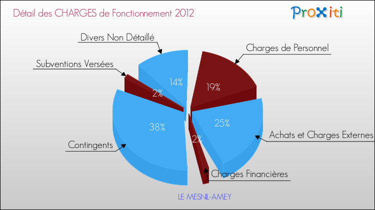 Décomposition des Charges de Fonctionnement 2012 de la commune de LE MESNIL-AMEY Charges de Fonctionnement 2012 pour la commune de LE MESNIL-AMEY