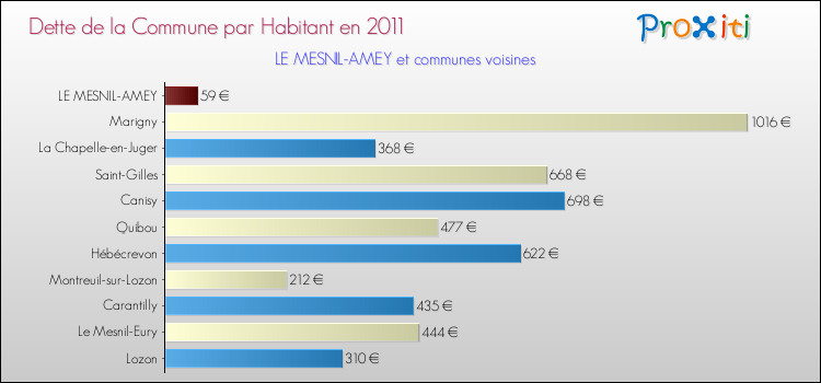 Dette par habitant de la commune en 2011 pour LE MESNIL-AMEY et les communes proches Comparaison de la dette par habitant de la commune en 2011 pour LE MESNIL-AMEY et les communes voisines