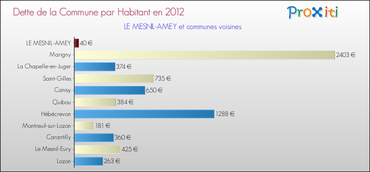 Dette par habitant de la commune en 2012 pour LE MESNIL-AMEY et les communes proches Comparaison de la dette par habitant de la commune en 2012 pour LE MESNIL-AMEY et les communes voisines