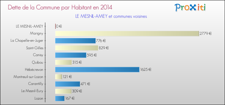 Dette par habitant de la commune en 2014 pour LE MESNIL-AMEY et les communes proches Comparaison de la dette par habitant de la commune en 2014 pour LE MESNIL-AMEY et les communes voisines