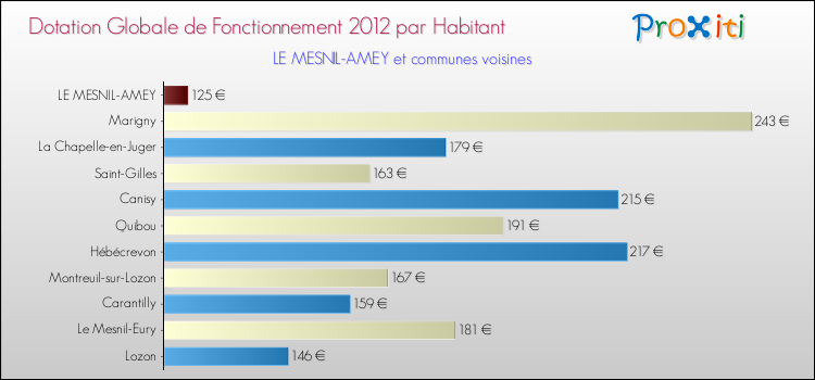 Montant des dotations globales de fonctionnement DGF par Habitant pour LE MESNIL-AMEY et les communes proches Comparaison des des dotations globales de fonctionnement DGF par habitant pour LE MESNIL-AMEY et les communes voisines