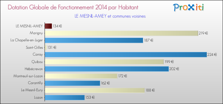 Montant des dotations globales de fonctionnement DGF par Habitant pour LE MESNIL-AMEY et les communes proches en 2014. Comparaison des des dotations globales de fonctionnement DGF par habitant pour LE MESNIL-AMEY et les communes voisines en 2014.