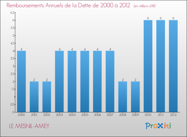 Evolution de l'annuité de la dette pour la commune de LE MESNIL-AMEY de 2000 à 2012 Annuités de la dette pour LE MESNIL-AMEY de 2000 à 2012
