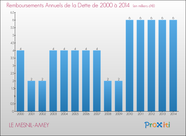Evolution de l'annuité de la dette pour la commune de LE MESNIL-AMEY de 2000 à 2014 Annuités de la dette pour LE MESNIL-AMEY de 2000 à 2014