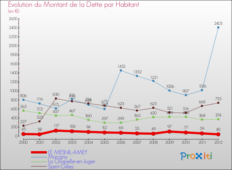 Evolution de la dette par habitant pour la commune de LE MESNIL-AMEY et les communes proches de 2000 à 2012 Comparaison de la dette par habitant pour LE MESNIL-AMEY et les communes voisines de 2000 à 2012