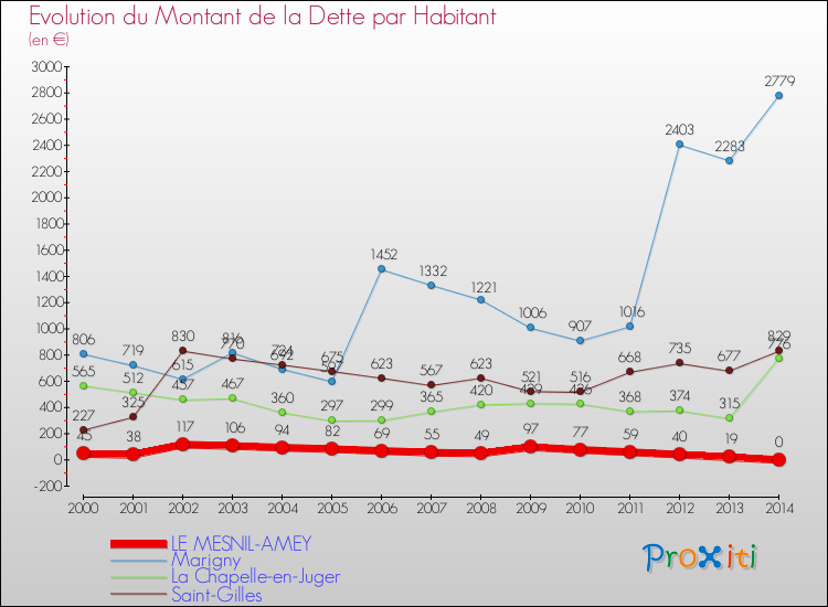 Evolution de la dette par habitant pour la commune de LE MESNIL-AMEY et les communes proches de 2000 à 2014 Comparaison de la dette par habitant pour LE MESNIL-AMEY et les communes voisines de 2000 à 2014