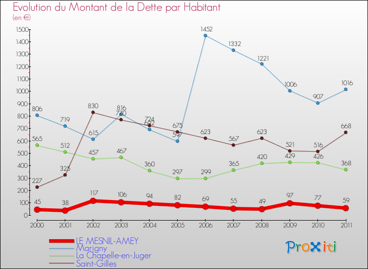 Evolution de la dette par habitant pour la commune de LE MESNIL-AMEY et les communes proches Comparaison de la dette par habitant pour LE MESNIL-AMEY et les communes voisines