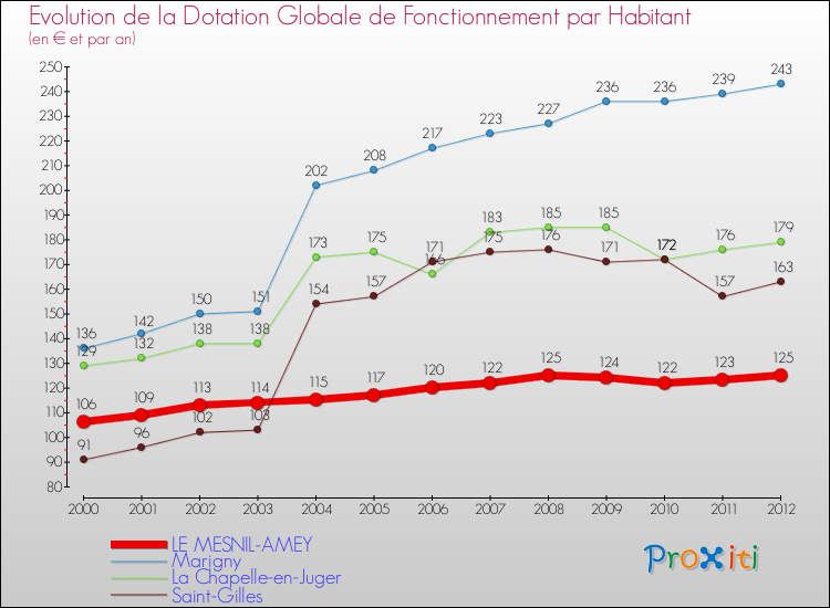 Evolution et montant de la dotation globale de fonctionnement par Habitant pour LE MESNIL-AMEY et les communes proches Comparaison des dotations globales de fonctionnement par habitant pour LE MESNIL-AMEY et les communes voisines