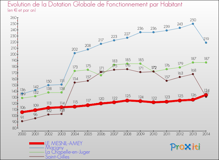Evolution et montant de la dotation globale de fonctionnement par Habitant pour LE MESNIL-AMEY et les communes proches de 2000 à 2014. Comparaison des dotations globales de fonctionnement par habitant pour LE MESNIL-AMEY et les communes voisines de 2000 à 2014.