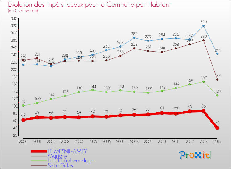 Evolution et montant des impôts locaux par Habitant pour LE MESNIL-AMEY et les communes proches de 2000 à 2014 Comparaison des impôts locaux par habitant pour LE MESNIL-AMEY et les communes voisines de 2000 à 2014
