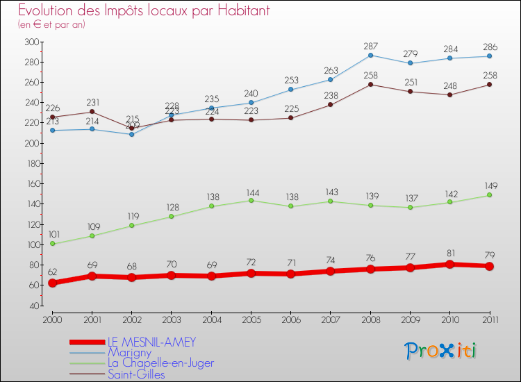 Evolution et montant des impôts locaux par Habitant pour LE MESNIL-AMEY et les communes proches Comparaison des impôts locaux par habitant pour LE MESNIL-AMEY et les communes voisines
