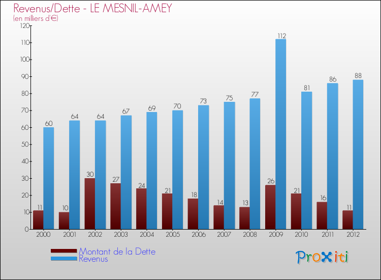 Evolution comparée de la dette et des revenus pour la commune de LE MESNIL-AMEY de 2000 à 2012 Comparaison de la dette et des revenus pour LE MESNIL-AMEY de 2000 à 2012