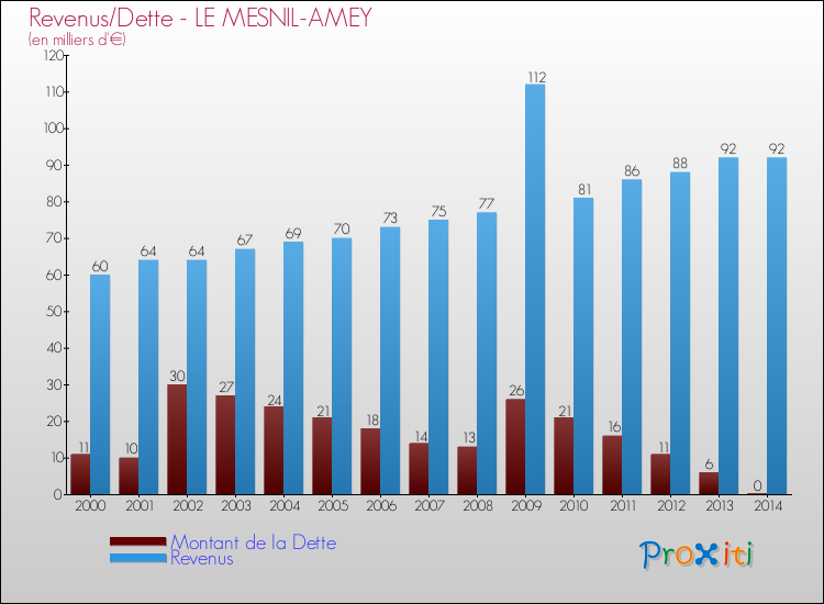 Evolution comparée de la dette et des revenus pour la commune de LE MESNIL-AMEY de 2000 à 2014 Comparaison de la dette et des revenus pour LE MESNIL-AMEY de 2000 à 2014