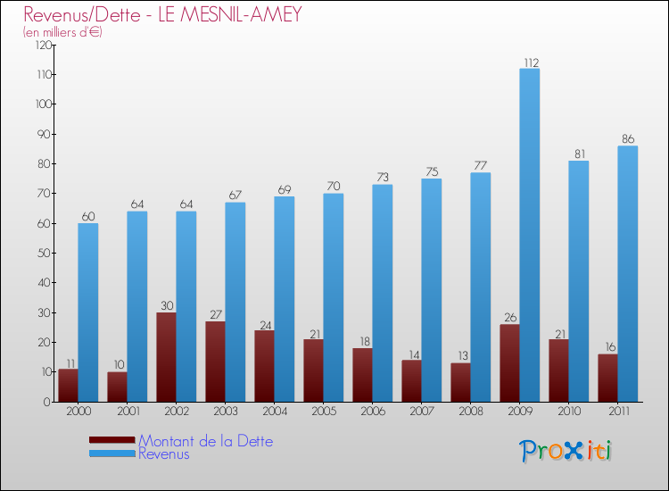 Evolution comparée de la dette et des revenus pour la commune de LE MESNIL-AMEY de 2000 à 2011 Comparaison de la dette et des revenus pour LE MESNIL-AMEY de 2000 à 2011