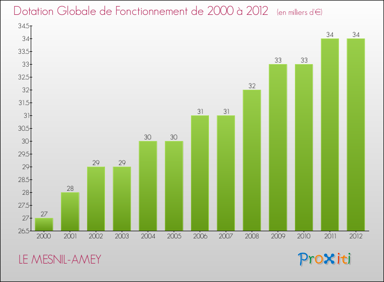 Evolution du montant de la Dotation Globale de Fonctionnement pour la commune de LE MESNIL-AMEY de 2000 à 2012 Evolution du montant de la Dotation Globale de Fonctionnement pour LE MESNIL-AMEY de 2000 à 2012