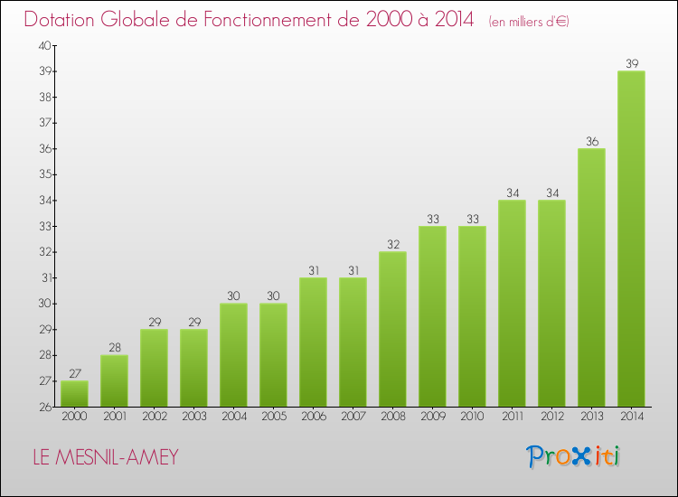 Evolution du montant de la Dotation Globale de Fonctionnement pour la commune de LE MESNIL-AMEY de 2000 à 2014 Evolution du montant de la Dotation Globale de Fonctionnement pour LE MESNIL-AMEY de 2000 à 2014