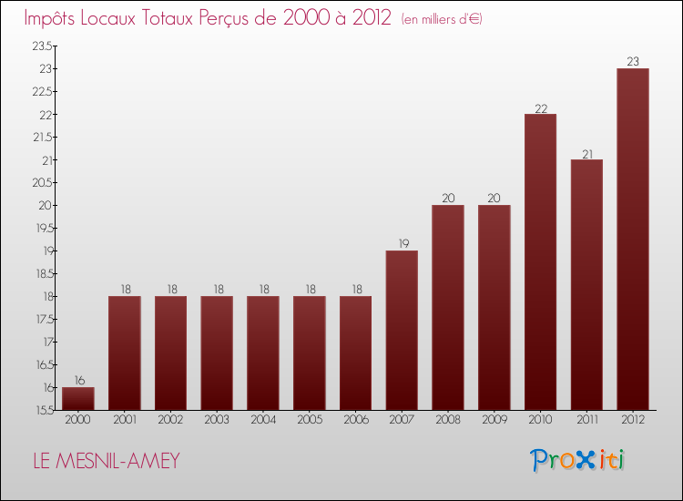 Evolution des Impôts Locaux pour la commune de LE MESNIL-AMEY de 2000 à 2012 Evolution des Impôts Locaux pour LE MESNIL-AMEY de 2000 à 2012