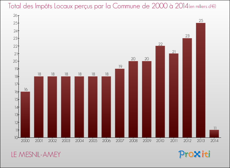 Evolution des Impôts Locaux pour la commune de LE MESNIL-AMEY de 2000 à 2014 Evolution des Impôts Locaux pour LE MESNIL-AMEY de 2000 à 2014