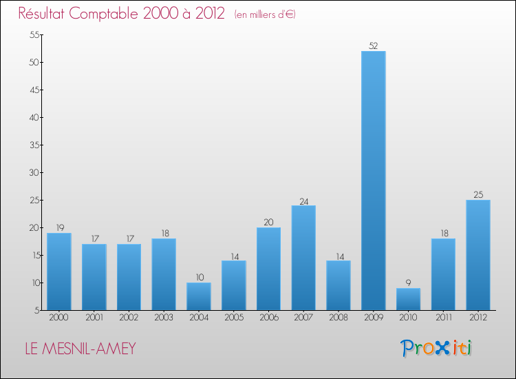 Evolution du résultat comptable pour la commune de LE MESNIL-AMEY de 2000 à 2012 Evolution du résultat comptable pour LE MESNIL-AMEY de 2000 à 2012
