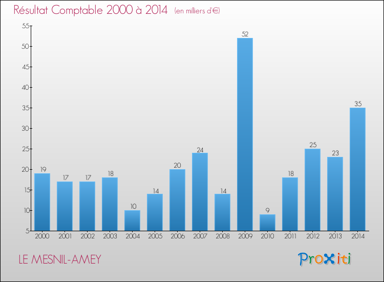 Evolution du résultat comptable pour la commune de LE MESNIL-AMEY de 2000 à 2014 Evolution du résultat comptable pour LE MESNIL-AMEY de 2000 à 2014