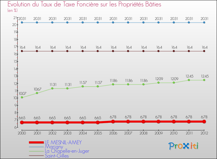 Evolution du taux de la taxe foncière sur le bati pour LE MESNIL-AMEY et les communes proches de 2000 à 2012 Comparaison des taux de taxe foncière sur le bati pour LE MESNIL-AMEY et les communes voisines de 2000 à 2012