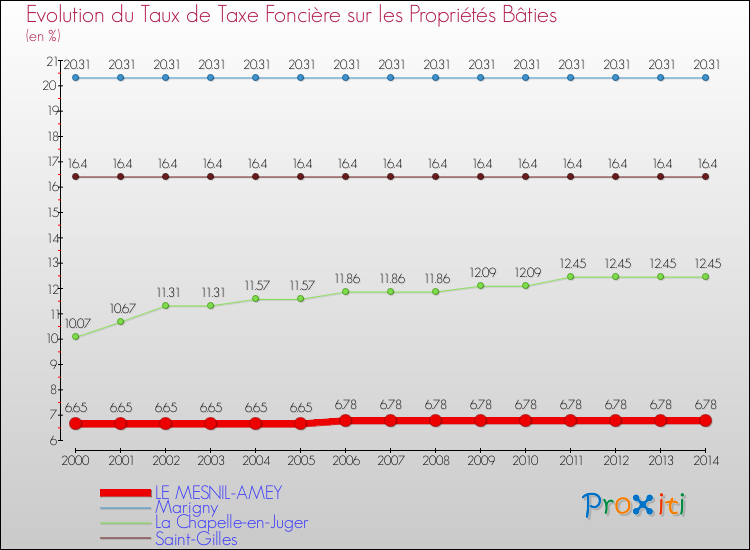 Evolution du taux de la taxe foncière sur le bati pour LE MESNIL-AMEY et les communes proches de 2000 à 2014 Comparaison des taux de taxe foncière sur le bati pour LE MESNIL-AMEY et les communes voisines de 2000 à 2014