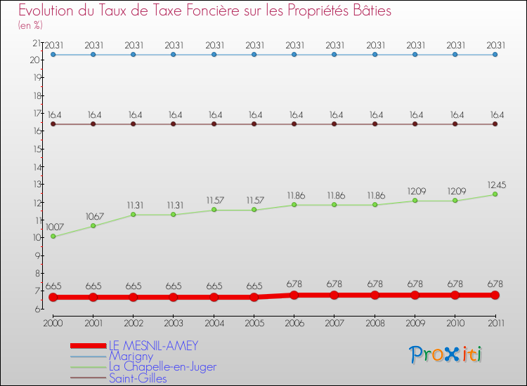 Evolution du taux de la taxe foncière sur le bati pour LE MESNIL-AMEY et les communes proches Comparaison des taux de taxe foncière sur le bati pour LE MESNIL-AMEY et les communes voisines