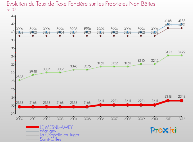 Evolution du taux de la taxe foncière sur les immeubles et terrains non batis pour LE MESNIL-AMEY et les communes proches de 2000 à 2012 Comparaison des taux de la taxe foncière sur les immeubles et terrains non batis pour LE MESNIL-AMEY et les communes voisines de 2000 à 2012