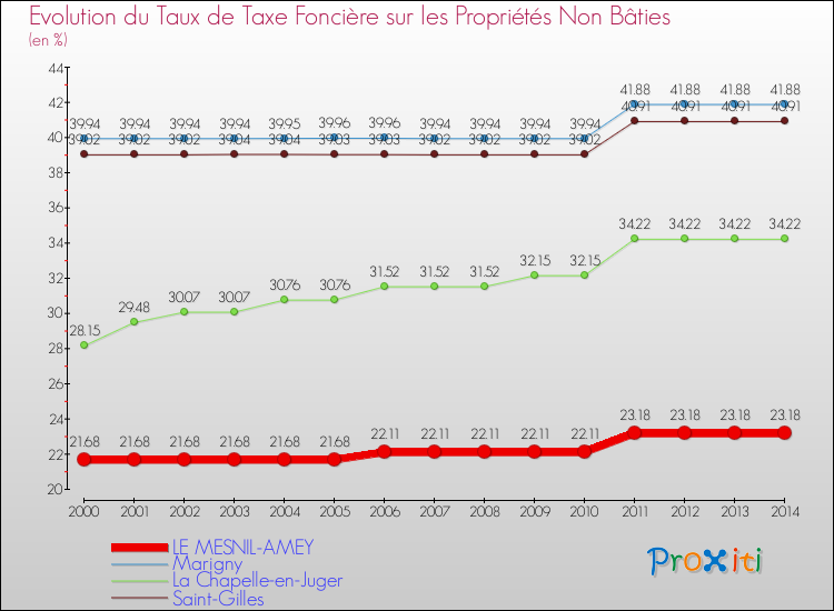 Evolution du taux de la taxe foncière sur les immeubles et terrains non batis pour LE MESNIL-AMEY et les communes proches de 2000 à 2014 Comparaison des taux de la taxe foncière sur les immeubles et terrains non batis pour LE MESNIL-AMEY et les communes voisines de 2000 à 2014