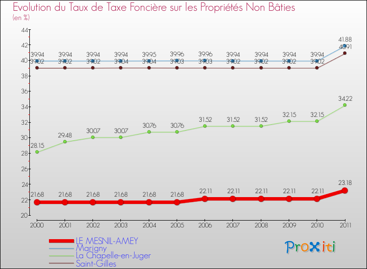 Evolution du taux de la taxe foncière sur les immeubles et terrains non batis pour LE MESNIL-AMEY et les communes proches Comparaison des taux de la taxe foncière sur les immeubles et terrains non batis pour LE MESNIL-AMEY et les communes voisines
