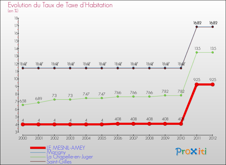 Evolution du taux de la taxe d'habitation pour LE MESNIL-AMEY et les communes proches Comparaison des taux de la taxe d'habitation pour LE MESNIL-AMEY et les communes voisines
