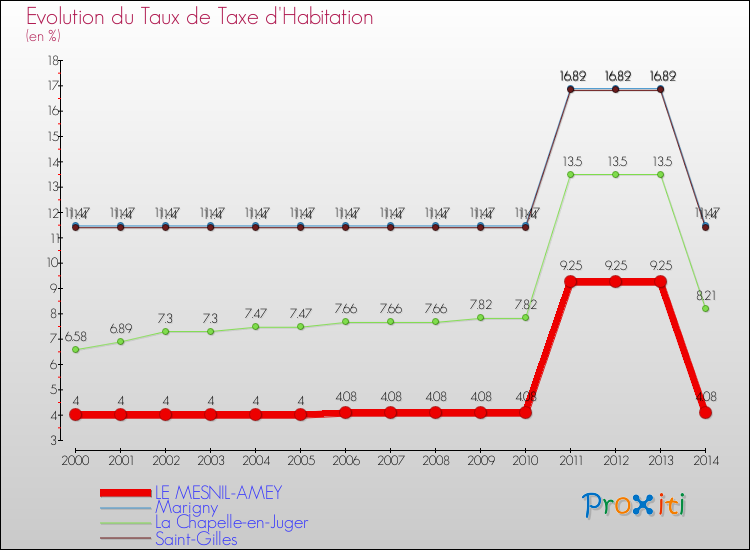 Evolution du taux de la taxe d'habitation pour LE MESNIL-AMEY et les communes proches de 2000 à 2014 Comparaison des taux de la taxe d'habitation pour LE MESNIL-AMEY et les communes voisines de 2000 à 2014