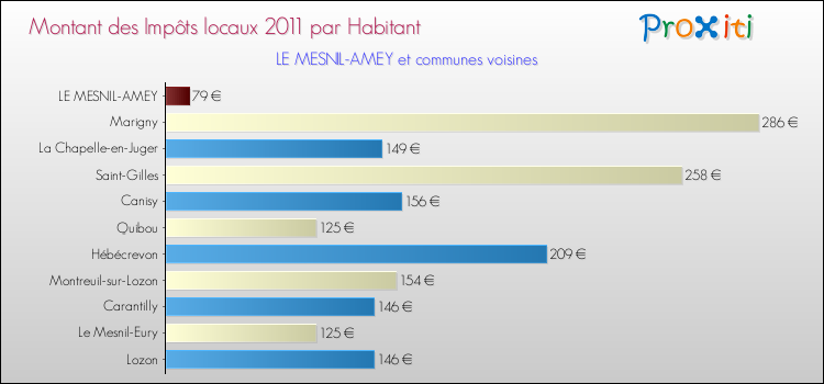 Montant des impôts locaux par Habitant pour LE MESNIL-AMEY et les communes proches Comparaison des impôts locaux par habitant pour LE MESNIL-AMEY et les communes voisines