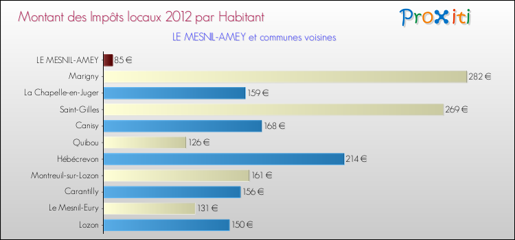 Montant des impôts locaux par Habitant pour LE MESNIL-AMEY et les communes proches Comparaison des impôts locaux par habitant pour LE MESNIL-AMEY et les communes voisines