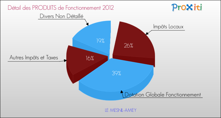 Décomposition du Budget de Fonctionnement 2012 de la commune de LE MESNIL-AMEY Budget de Fonctionnement 2012 pour la commune de LE MESNIL-AMEY