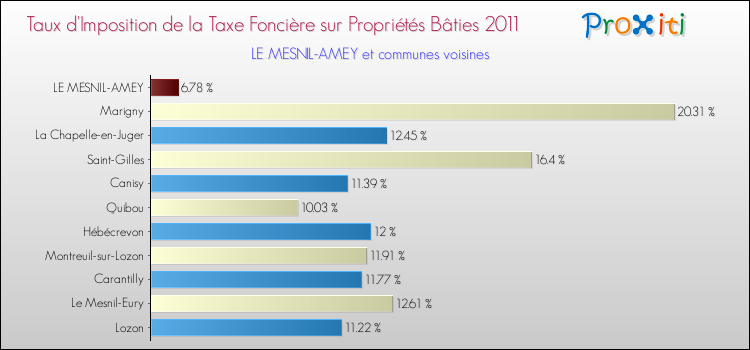 Taux d'imposition de la taxe foncière sur le bati 2011 pour LE MESNIL-AMEY et les communes proches Comparaison des taux d'imposition de la taxe foncière sur le bati 2011 pour LE MESNIL-AMEY et les communes voisines
