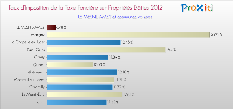 Taux d'imposition de la taxe foncière sur le bati 2012 pour LE MESNIL-AMEY et les communes proches Comparaison des taux d'imposition de la taxe foncière sur le bati 2012 pour LE MESNIL-AMEY et les communes voisines